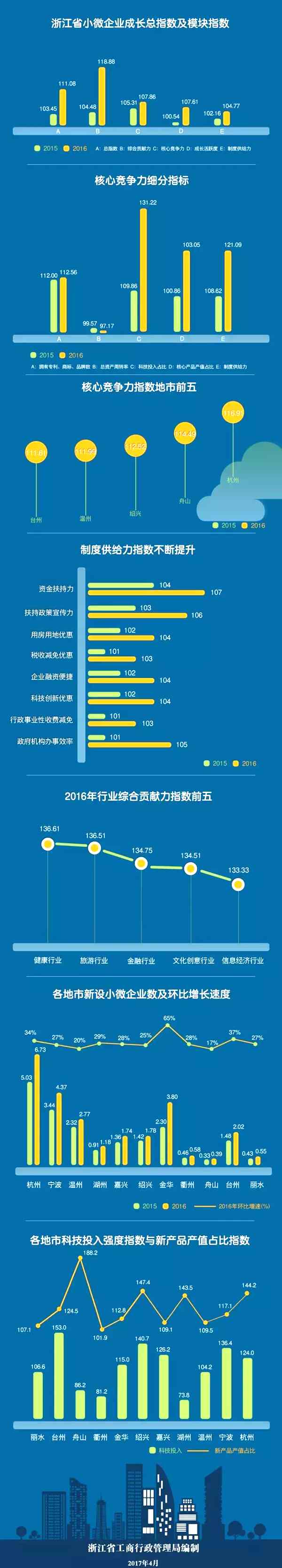 浙江发布全国首个小微企业成长指数报告