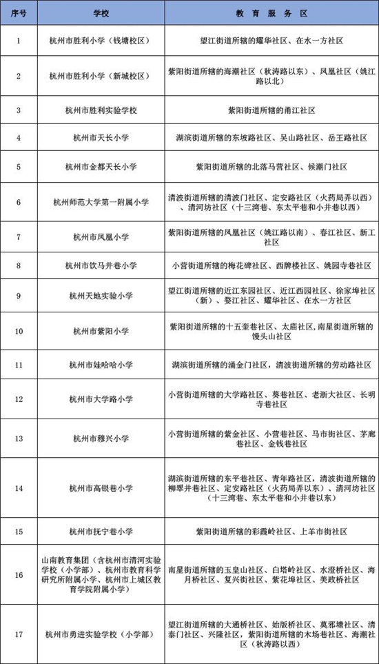 2020年杭州市中小学教育服务区（学区）公布！