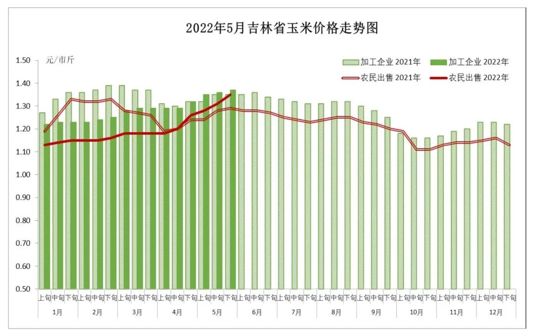 吉林省农业农村厅官方网站发布的《2022年5月玉米市场形势分析》。